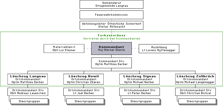 Organigramm Feuerwehr Region Langnau | Webansicht